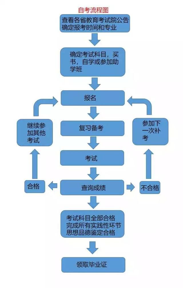 浙江自考與成人教育有什么區別(二)?3