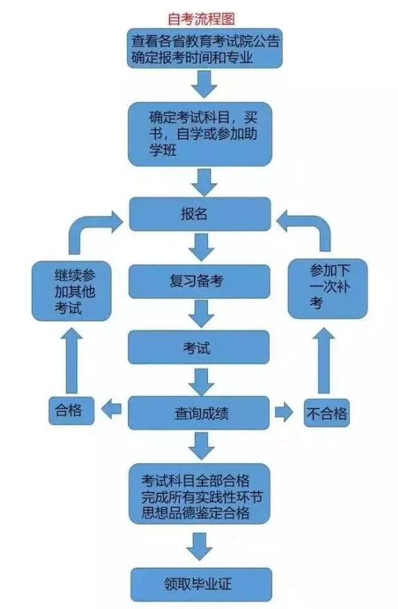舟山自考本科一年幾次?
