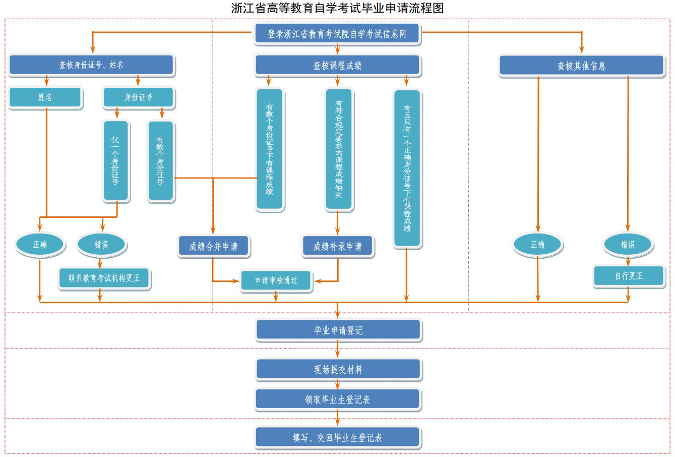湖州自考畢業辦理流程